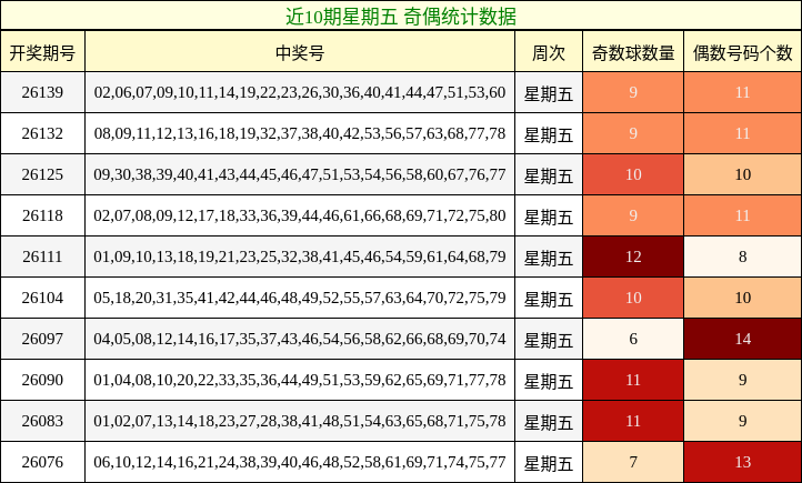 近10期星期五 奇偶统计数据