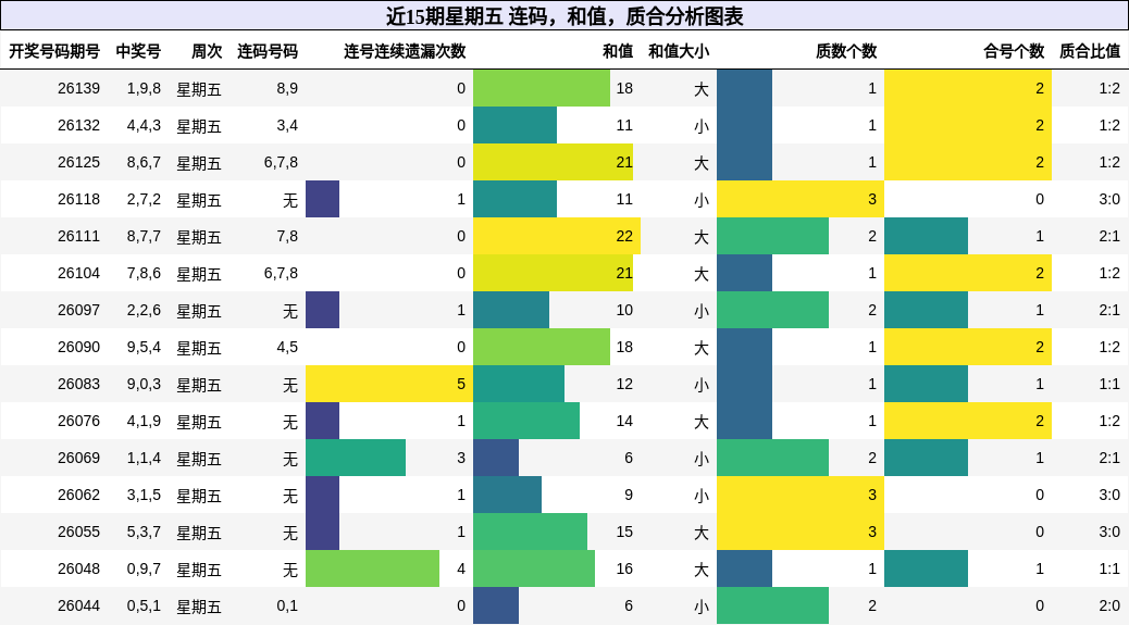 近15期星期五 连码，和值，质合分析图表