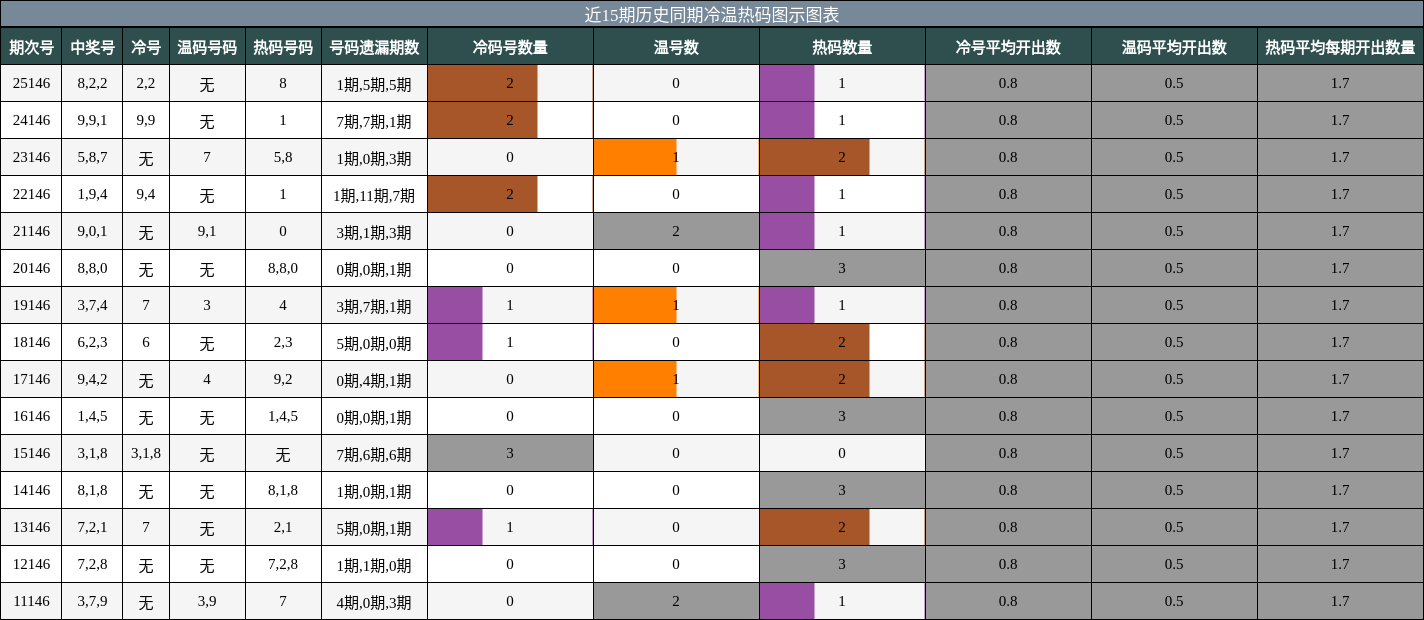 近15期历史同期冷温热码图示图表