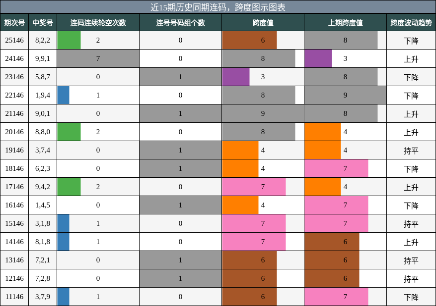 近15期历史同期连码，跨度图示图表