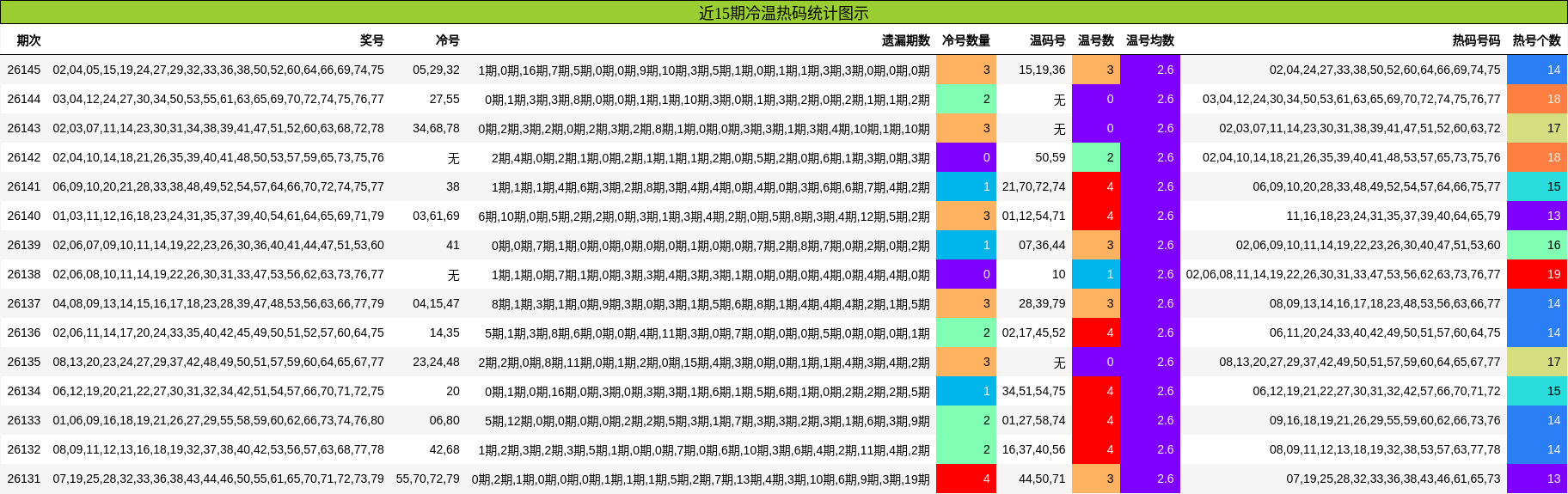 冷温热码分析