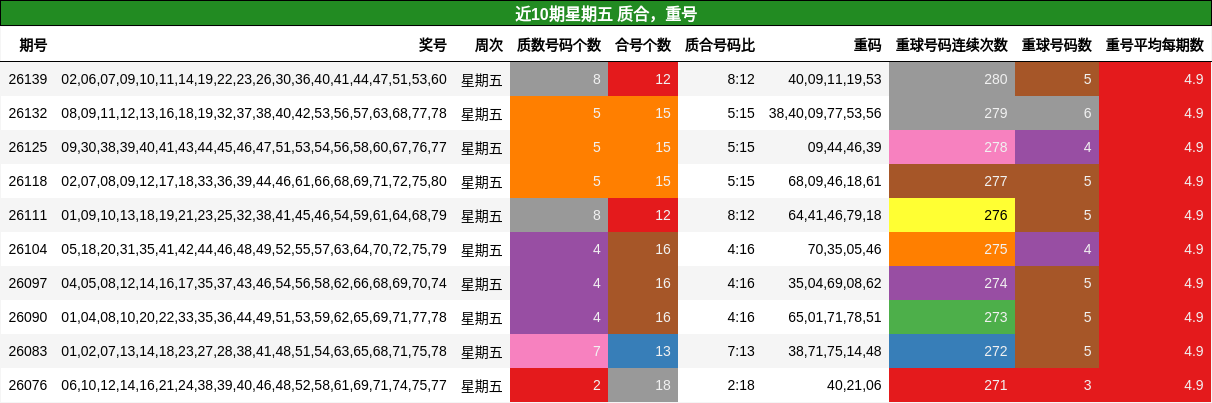 近10期星期五 质合，重号