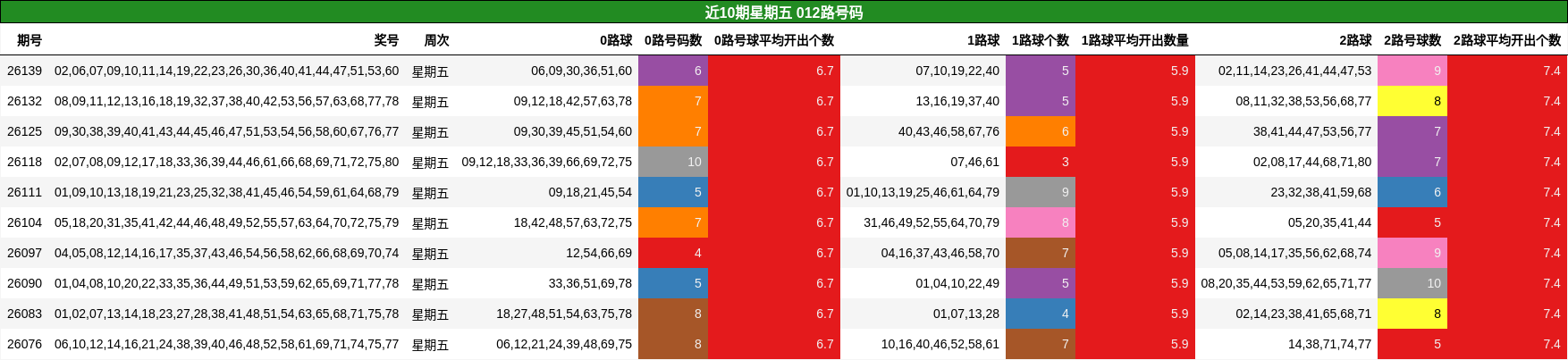 近10期星期五 012路号码