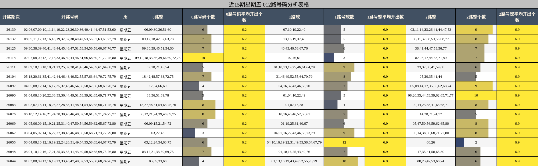 近15期星期五 012路号码分析表格