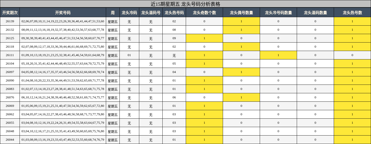 近15期星期五 龙头号码分析表格