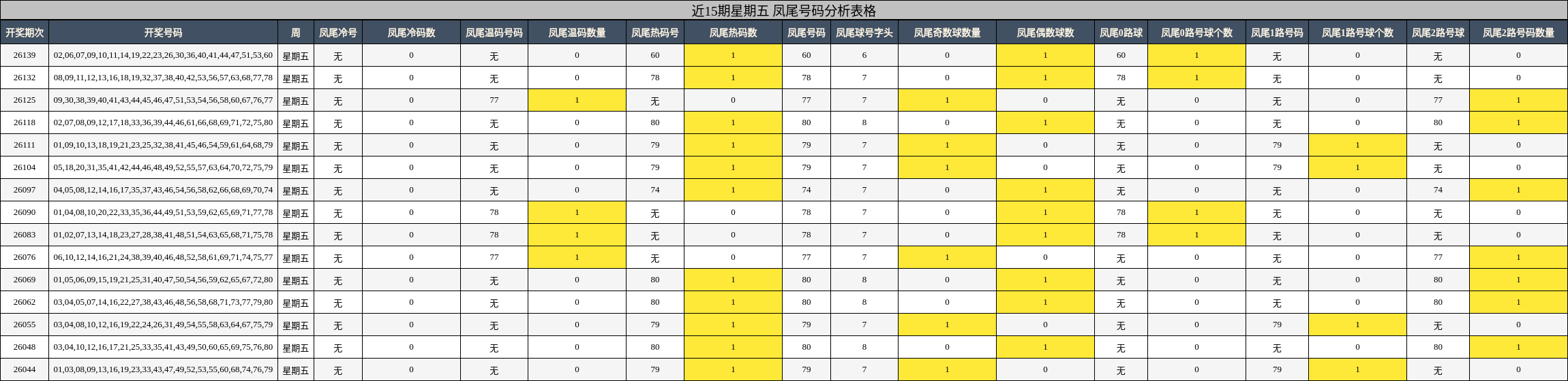 近15期星期五 凤尾号码分析表格