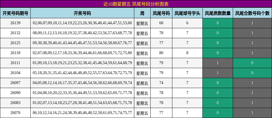 近10期星期五 凤尾号码分析图表