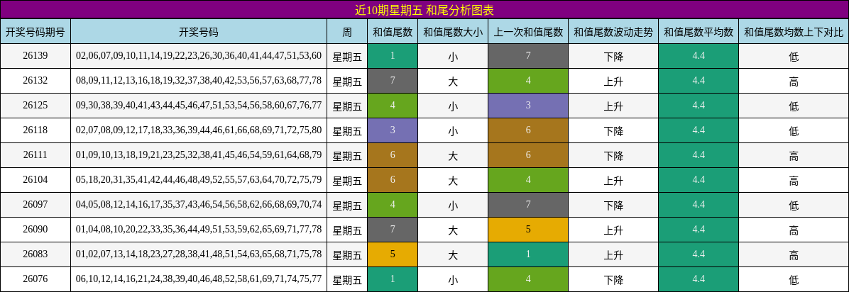 近10期星期五 和尾分析图表