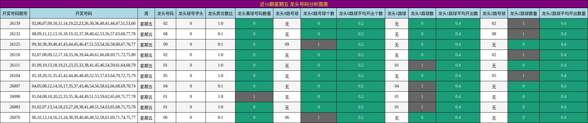 近10期星期五 龙头号码分析图表