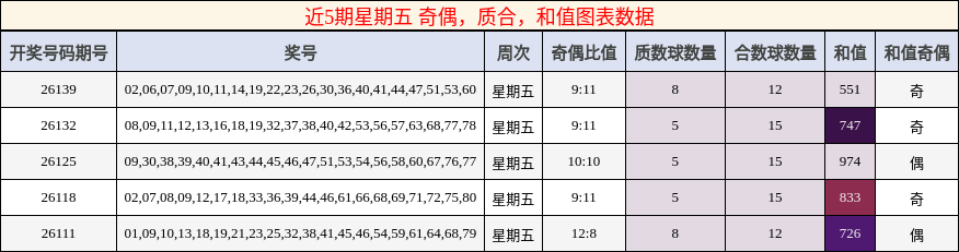 近5期星期五 奇偶，质合，和值图表数据