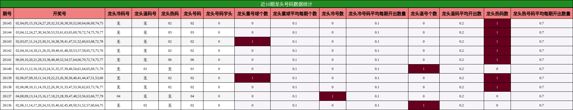 近10期龙头号码数据统计