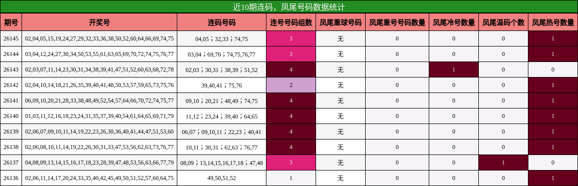 近10期连码，凤尾号码数据统计