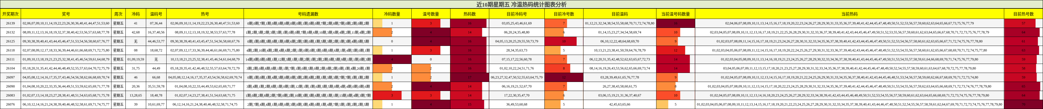 冷温热码分析