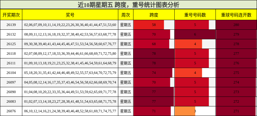 跨度分析，重号分析