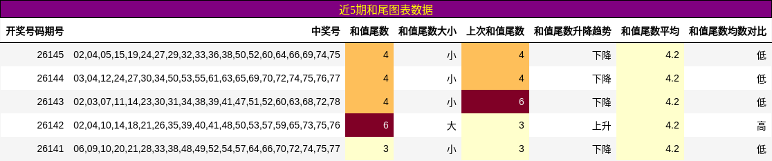 和尾分析