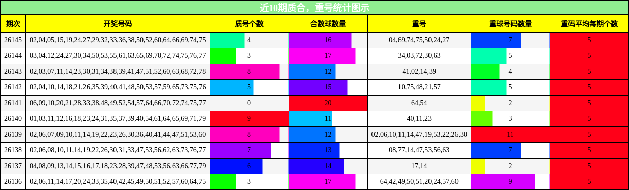 近10期质合，重号统计图示