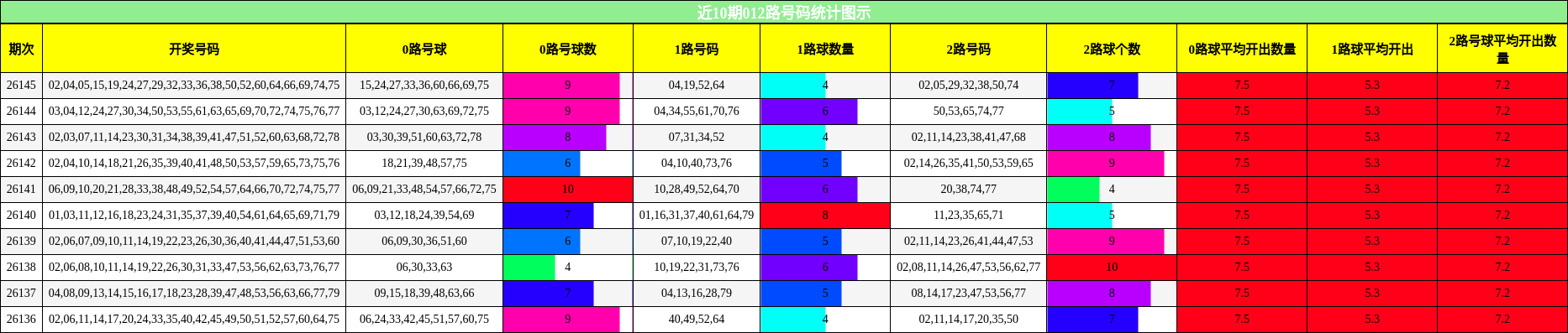 近10期012路号码统计图示