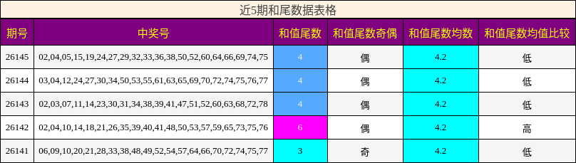 近5期和尾数据表格