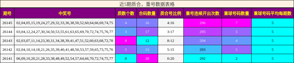 近5期质合，重号数据表格