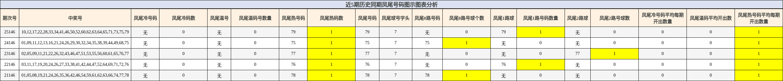 近5期历史同期凤尾号码图示图表分析