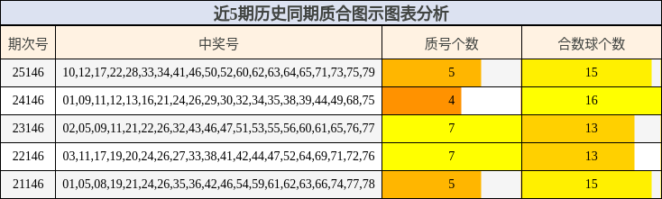 近5期历史同期质合图示图表分析