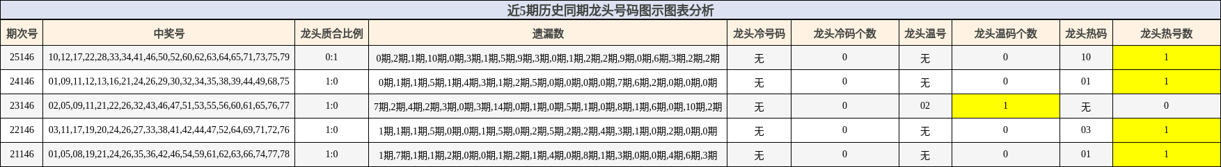 近5期历史同期龙头号码图示图表分析
