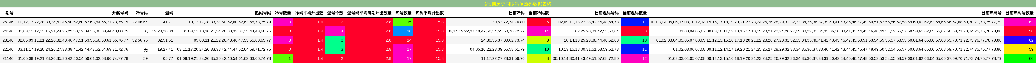近5期历史同期冷温热码数据表格
