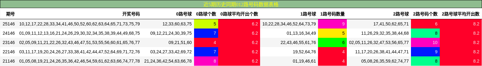 近5期历史同期012路号码数据表格