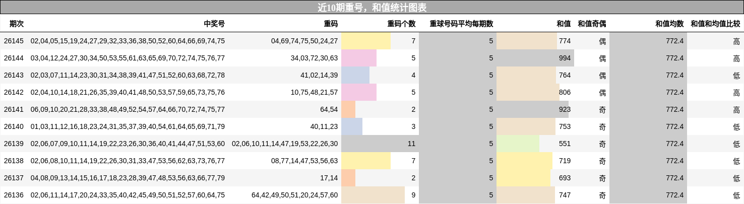 近10期重号，和值统计图表