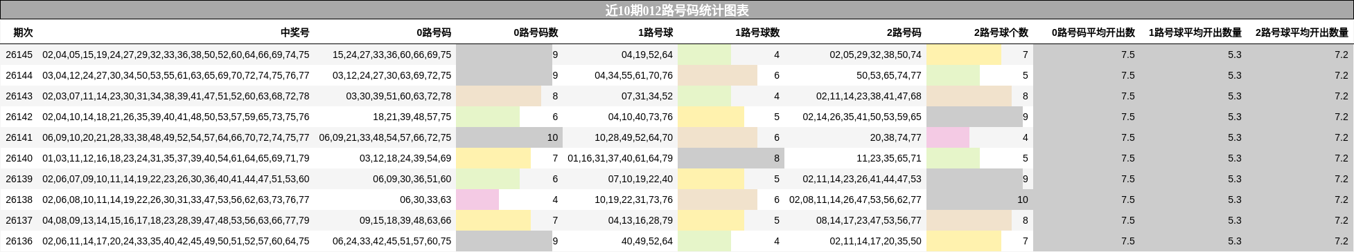 近10期012路号码统计图表