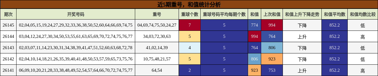近5期重号，和值统计分析