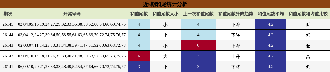 近5期和尾统计分析
