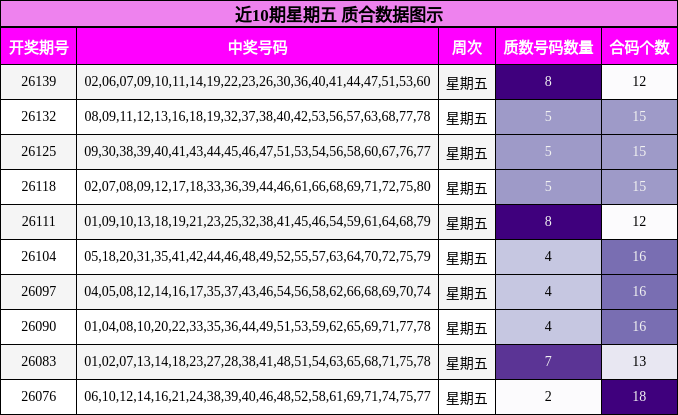 近10期星期五 质合数据图示