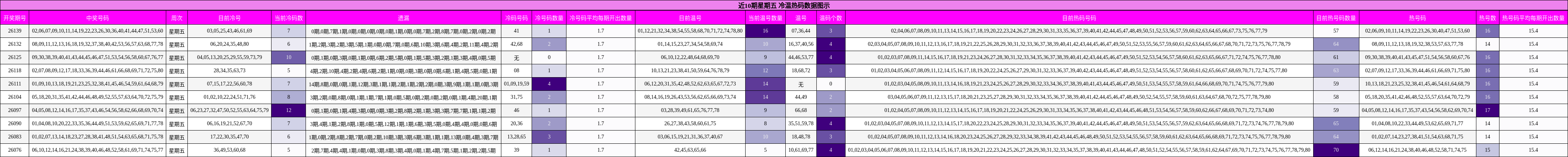 近10期星期五 冷温热码数据图示