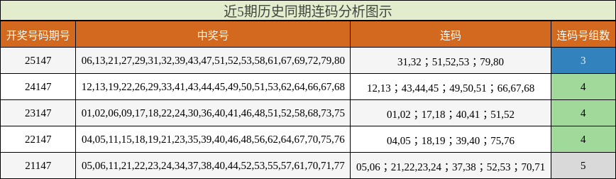 近5期历史同期连码分析图示