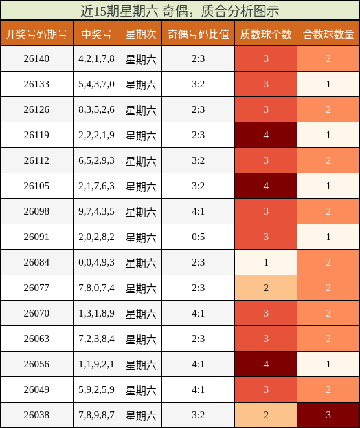 近15期星期六 奇偶，质合分析图示