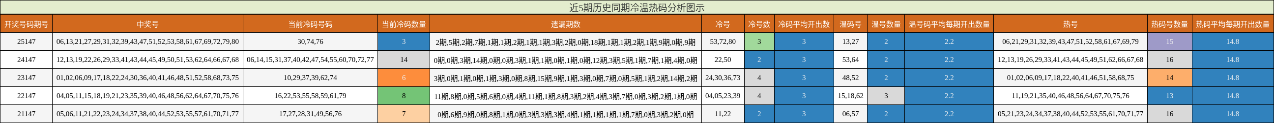 近5期历史同期冷温热码分析图示