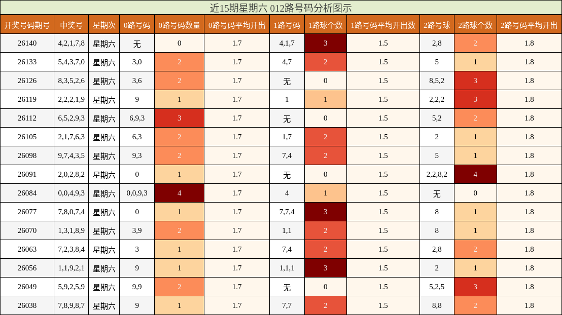 近15期星期六 012路号码分析图示