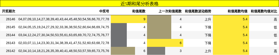 近5期和尾分析表格
