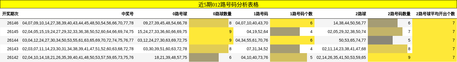 近5期012路号码分析表格