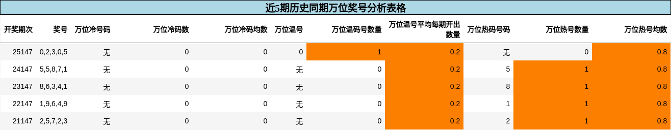 近5期历史同期万位奖号分析表格