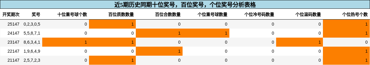 近5期历史同期十位奖号，百位奖号，个位奖号分析表格