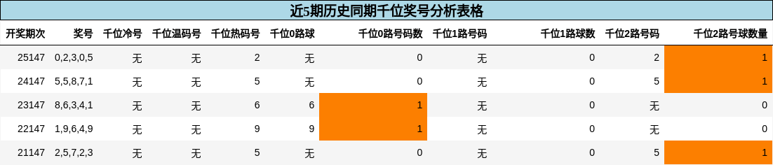 近5期历史同期千位奖号分析表格