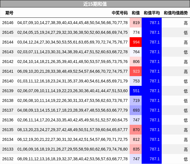 近15期和值