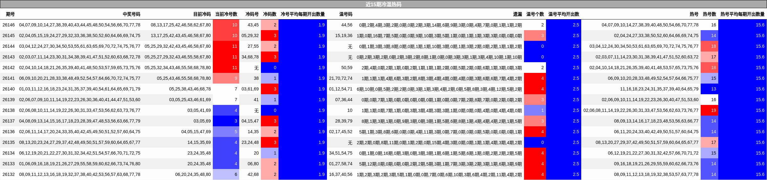 近15期冷温热码