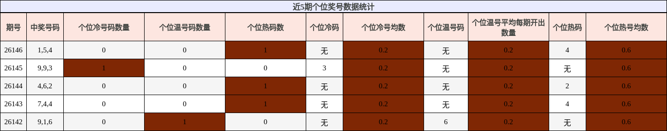 近5期个位奖号数据统计