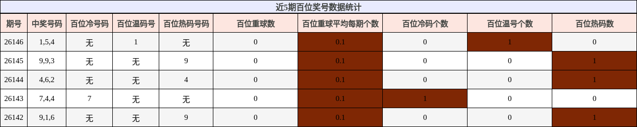 近5期百位奖号数据统计