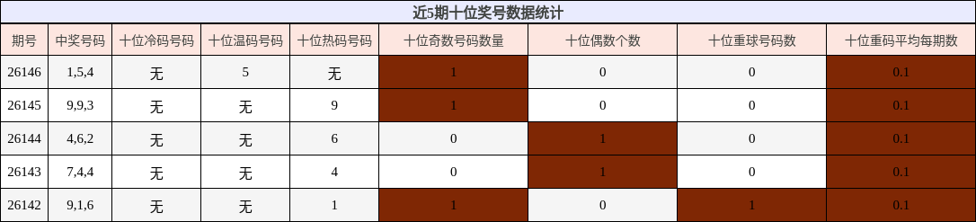 近5期十位奖号数据统计