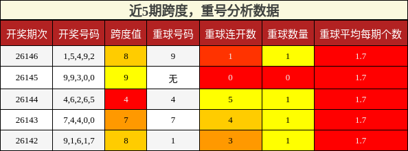 跨度分析，重号分析