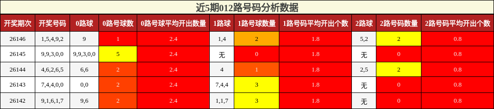 012路号码分析